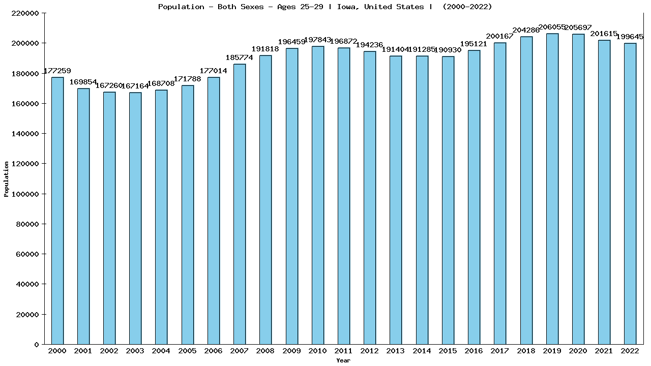 Graph showing Populalation - Male - Aged 25-29 - [2000-2022] | Iowa, United-states